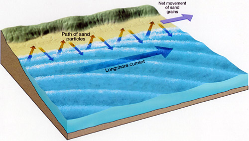 longhshore drift diagram
